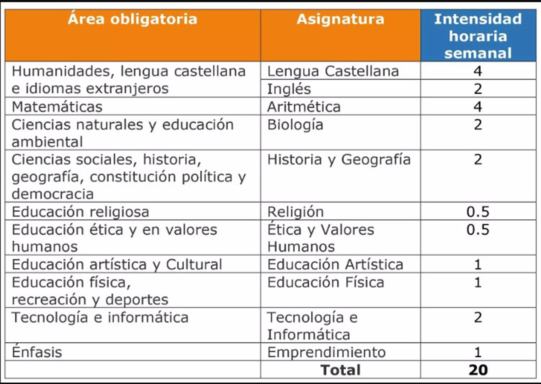 1°-5° Ciclos Asignaturas primaria